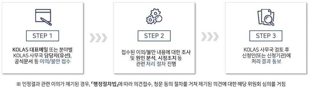 이의/불만 처리절차