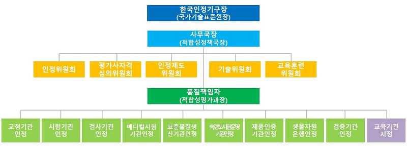 KOLAS 조직도