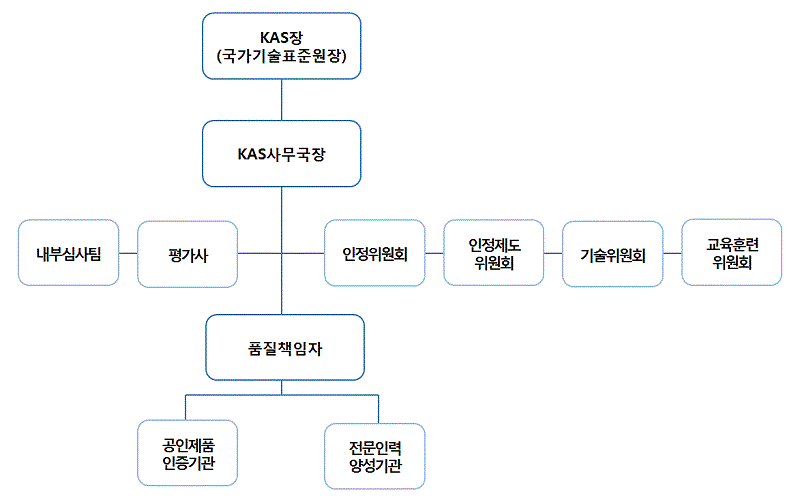 KAS장, 사무국장, 품질책임자 조직도