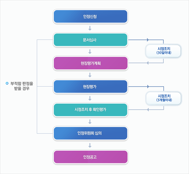 인정 : 시정조치 30일이내 -> 문서심사 ->현장평가계획 -> 현장평가 : 시정조치(3개월이내) -> 시정조치 후 확인평가 -> 인정위원회 심의 -> 인정공고