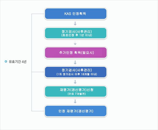 KAS고인정획득 -> 사후관리(최초인정 후 12개월 이내) -> 추가인정획득 -> 사후관리(최초인정 후 12개월 이내) -> 갱신평가 신청(만료 9개월전) -> 인정 갱신 평가